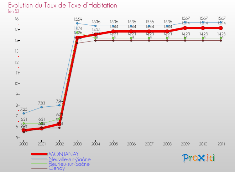 Evolution du taux de la taxe d'habitation pour MONTANAY et les communes proches Comparaison des taux de la taxe d'habitation pour MONTANAY et les communes voisines