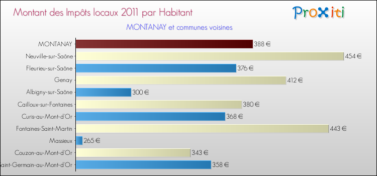 Montant des impôts locaux par Habitant pour MONTANAY et les communes proches Comparaison des impôts locaux par habitant pour MONTANAY et les communes voisines