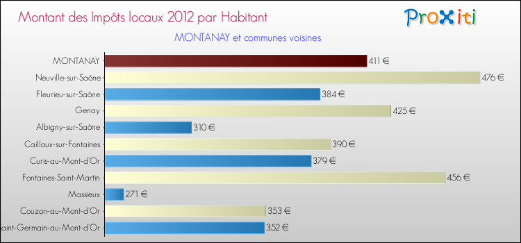 Montant des impôts locaux par Habitant pour MONTANAY et les communes proches Comparaison des impôts locaux par habitant pour MONTANAY et les communes voisines