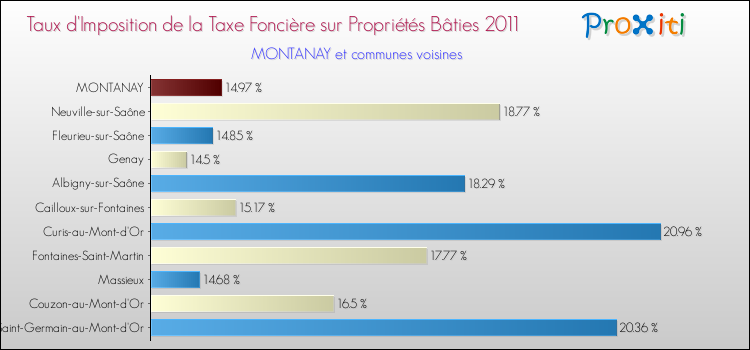 Taux d'imposition de la taxe foncière sur le bati 2011 pour MONTANAY et les communes proches Comparaison des taux d'imposition de la taxe foncière sur le bati 2011 pour MONTANAY et les communes voisines