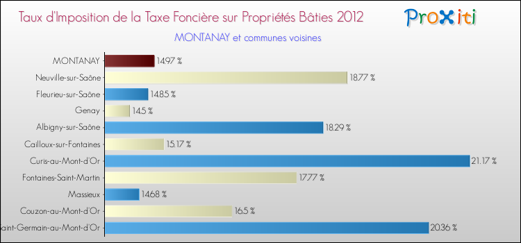 Taux d'imposition de la taxe foncière sur le bati 2012 pour MONTANAY et les communes proches Comparaison des taux d'imposition de la taxe foncière sur le bati 2012 pour MONTANAY et les communes voisines