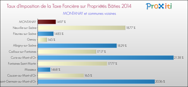 Taux d'imposition de la taxe foncière sur le bati 2014 pour MONTANAY et les communes proches Comparaison des taux d'imposition de la taxe foncière sur le bati 2014 pour MONTANAY et les communes voisines