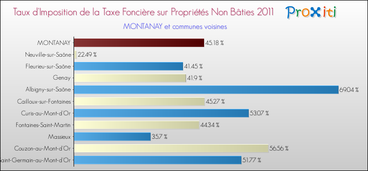 Taux d'imposition de la taxe foncière sur les immeubles et terrains non batis 2011 pour MONTANAY et les communes proches Comparaison des taux d'imposition de la taxe foncière sur les immeubles et terrains non batis 2011 pour MONTANAY et les communes voisines