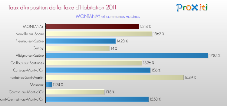 Taux d'imposition de la taxe d'habitation 2011 pour MONTANAY et les communes proches Comparaison des taux d'imposition de la taxe d'habitation 2011 pour MONTANAY et les communes voisines