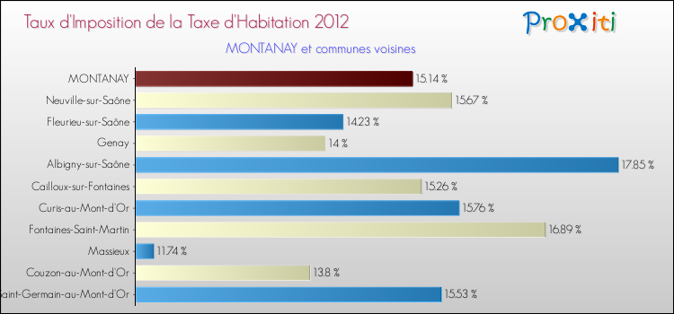 Taux d'imposition de la taxe d'habitation 2012 pour MONTANAY et les communes proches Comparaison des taux d'imposition de la taxe d'habitation 2012 pour MONTANAY et les communes voisines
