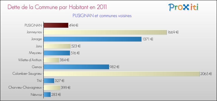 Dette par habitant de la commune en 2011 pour PUSIGNAN et les communes proches Comparaison de la dette par habitant de la commune en 2011 pour PUSIGNAN et les communes voisines