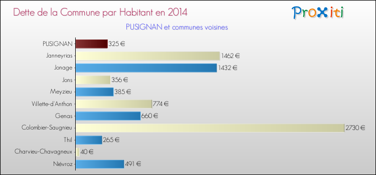 Dette par habitant de la commune en 2014 pour PUSIGNAN et les communes proches Comparaison de la dette par habitant de la commune en 2014 pour PUSIGNAN et les communes voisines