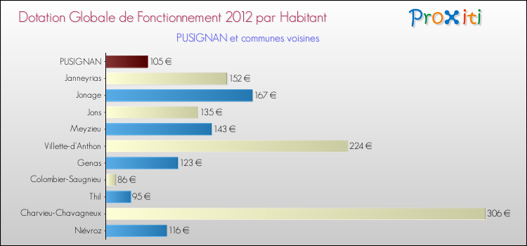 Montant des dotations globales de fonctionnement DGF par Habitant pour PUSIGNAN et les communes proches Comparaison des des dotations globales de fonctionnement DGF par habitant pour PUSIGNAN et les communes voisines