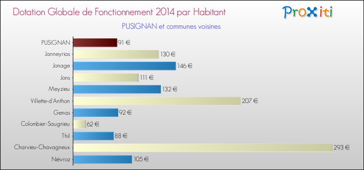 Montant des dotations globales de fonctionnement DGF par Habitant pour PUSIGNAN et les communes proches en 2014. Comparaison des des dotations globales de fonctionnement DGF par habitant pour PUSIGNAN et les communes voisines en 2014.
