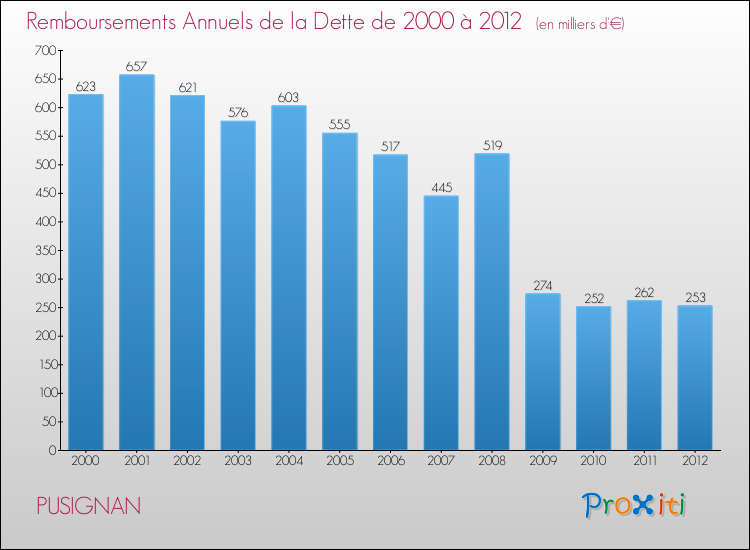 Evolution de l'annuité de la dette pour la commune de PUSIGNAN de 2000 à 2012 Annuités de la dette pour PUSIGNAN de 2000 à 2012