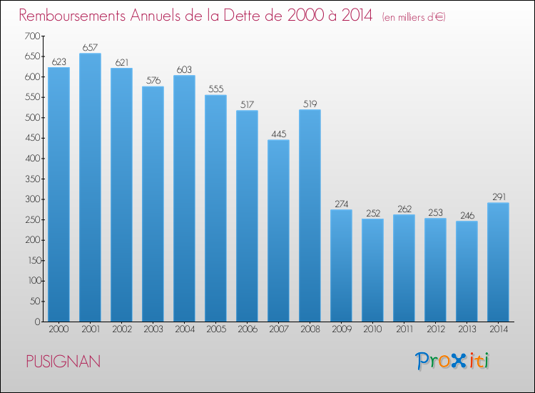 Evolution de l'annuité de la dette pour la commune de PUSIGNAN de 2000 à 2014 Annuités de la dette pour PUSIGNAN de 2000 à 2014