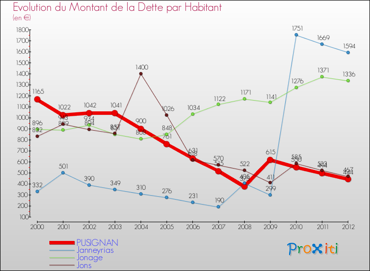 Evolution de la dette par habitant pour la commune de PUSIGNAN et les communes proches de 2000 à 2012 Comparaison de la dette par habitant pour PUSIGNAN et les communes voisines de 2000 à 2012
