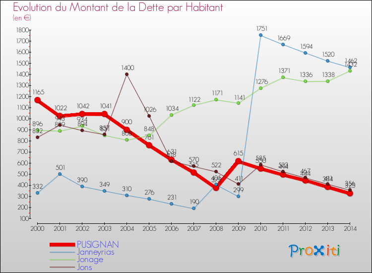 Evolution de la dette par habitant pour la commune de PUSIGNAN et les communes proches de 2000 à 2014 Comparaison de la dette par habitant pour PUSIGNAN et les communes voisines de 2000 à 2014