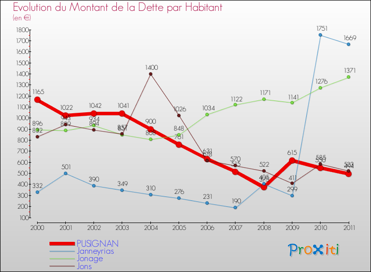 Evolution de la dette par habitant pour la commune de PUSIGNAN et les communes proches Comparaison de la dette par habitant pour PUSIGNAN et les communes voisines