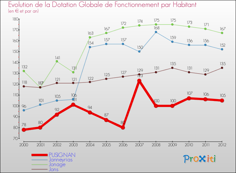 Evolution et montant de la dotation globale de fonctionnement par Habitant pour PUSIGNAN et les communes proches Comparaison des dotations globales de fonctionnement par habitant pour PUSIGNAN et les communes voisines