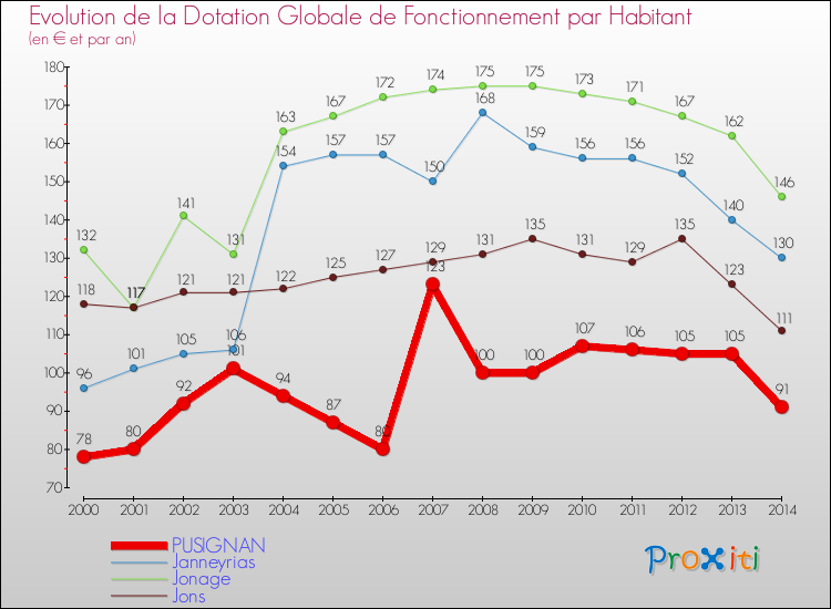 Evolution et montant de la dotation globale de fonctionnement par Habitant pour PUSIGNAN et les communes proches de 2000 à 2014. Comparaison des dotations globales de fonctionnement par habitant pour PUSIGNAN et les communes voisines de 2000 à 2014.