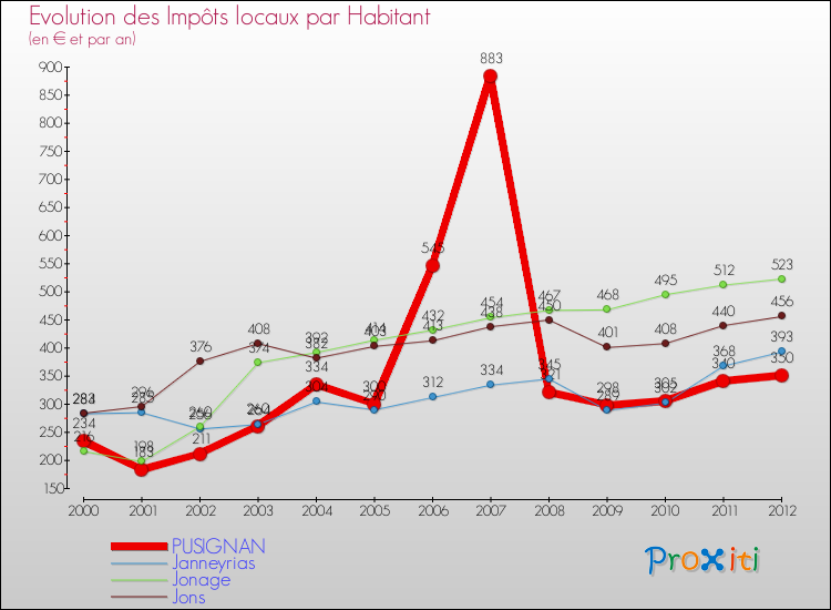 Evolution et montant des impôts locaux par Habitant pour PUSIGNAN et les communes proches Comparaison des impôts locaux par habitant pour PUSIGNAN et les communes voisines