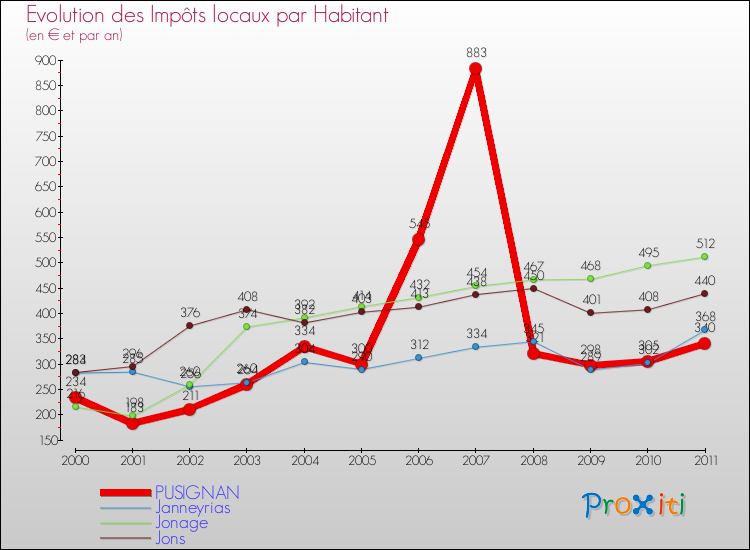 Evolution et montant des impôts locaux par Habitant pour PUSIGNAN et les communes proches Comparaison des impôts locaux par habitant pour PUSIGNAN et les communes voisines