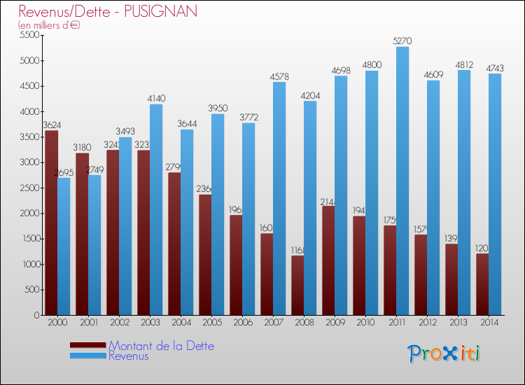 Evolution comparée de la dette et des revenus pour la commune de PUSIGNAN de 2000 à 2014 Comparaison de la dette et des revenus pour PUSIGNAN de 2000 à 2014