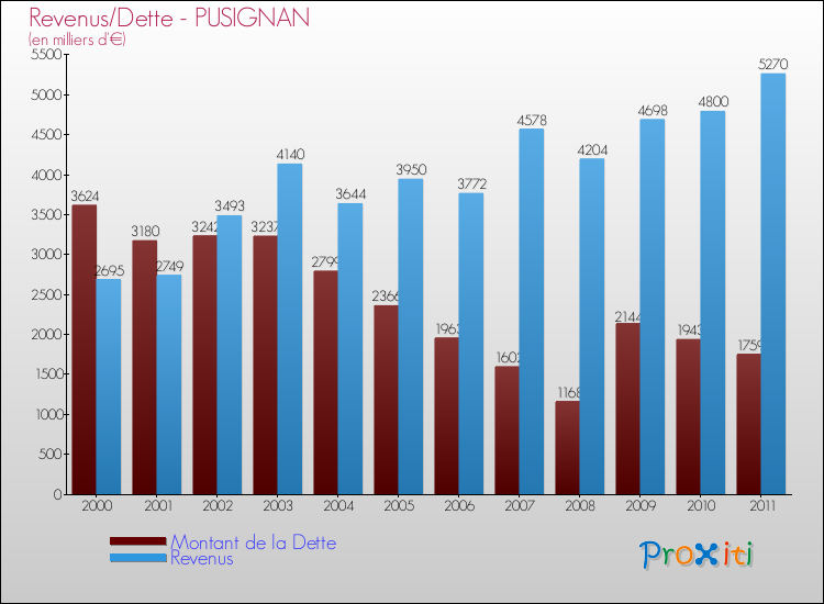 Evolution comparée de la dette et des revenus pour la commune de PUSIGNAN de 2000 à 2011 Comparaison de la dette et des revenus pour PUSIGNAN de 2000 à 2011