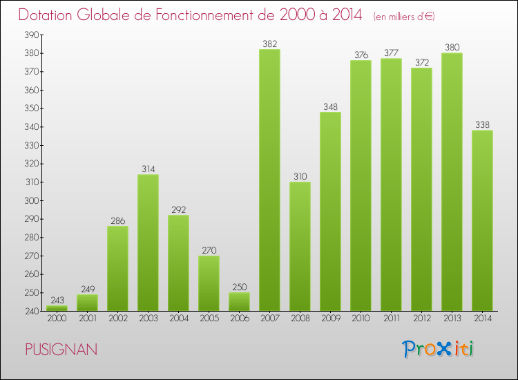 Evolution du montant de la Dotation Globale de Fonctionnement pour la commune de PUSIGNAN de 2000 à 2014 Evolution du montant de la Dotation Globale de Fonctionnement pour PUSIGNAN de 2000 à 2014