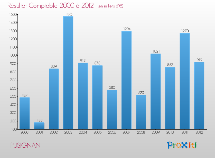 Evolution du résultat comptable pour la commune de PUSIGNAN de 2000 à 2012 Evolution du résultat comptable pour PUSIGNAN de 2000 à 2012