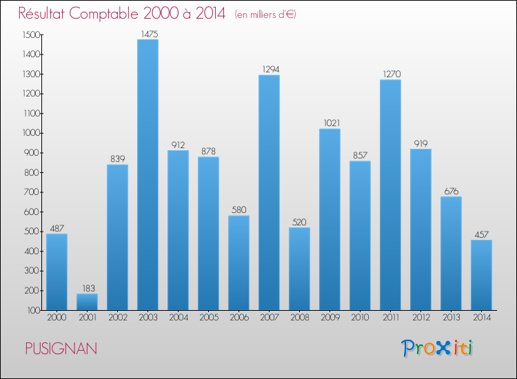 Evolution du résultat comptable pour la commune de PUSIGNAN de 2000 à 2014 Evolution du résultat comptable pour PUSIGNAN de 2000 à 2014