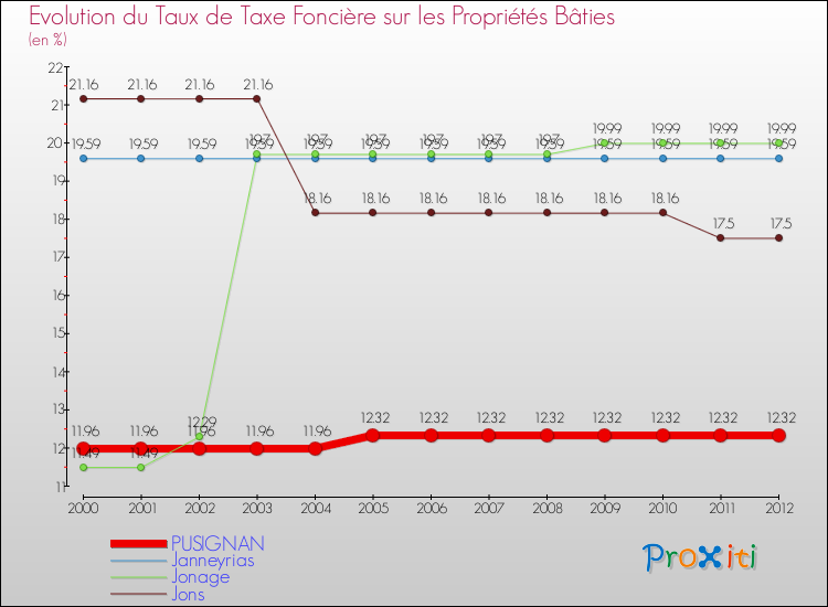 Evolution du taux de la taxe foncière sur le bati pour PUSIGNAN et les communes proches de 2000 à 2012 Comparaison des taux de taxe foncière sur le bati pour PUSIGNAN et les communes voisines de 2000 à 2012