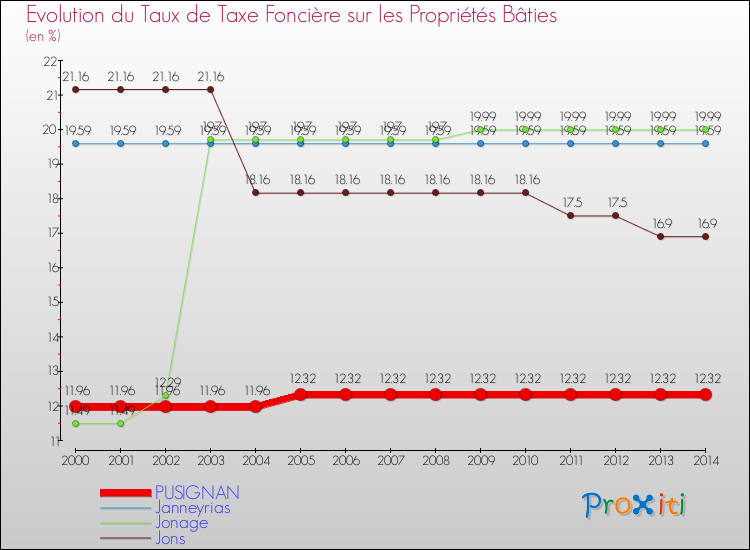 Evolution du taux de la taxe foncière sur le bati pour PUSIGNAN et les communes proches de 2000 à 2014 Comparaison des taux de taxe foncière sur le bati pour PUSIGNAN et les communes voisines de 2000 à 2014