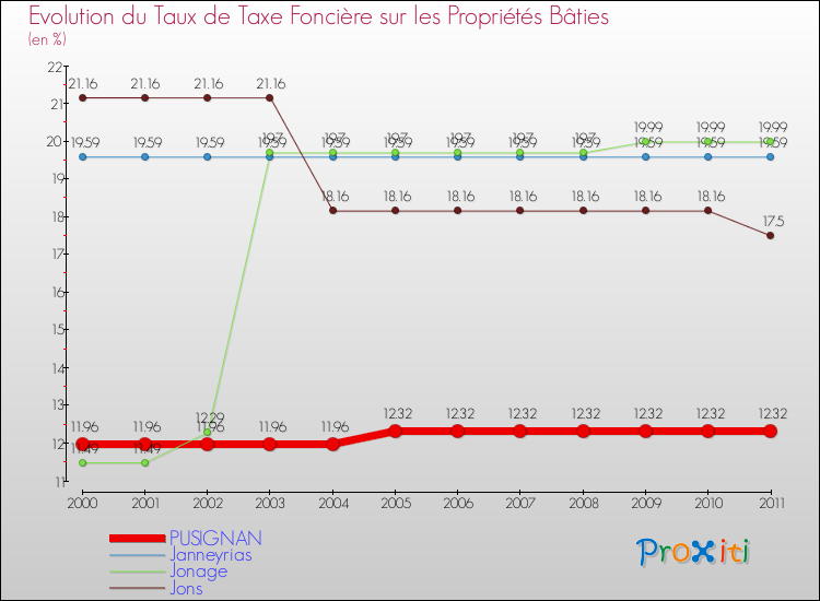 Evolution du taux de la taxe foncière sur le bati pour PUSIGNAN et les communes proches Comparaison des taux de taxe foncière sur le bati pour PUSIGNAN et les communes voisines