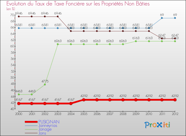 Evolution du taux de la taxe foncière sur les immeubles et terrains non batis pour PUSIGNAN et les communes proches de 2000 à 2012 Comparaison des taux de la taxe foncière sur les immeubles et terrains non batis pour PUSIGNAN et les communes voisines de 2000 à 2012
