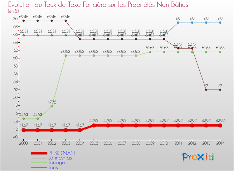 Evolution du taux de la taxe foncière sur les immeubles et terrains non batis pour PUSIGNAN et les communes proches de 2000 à 2014 Comparaison des taux de la taxe foncière sur les immeubles et terrains non batis pour PUSIGNAN et les communes voisines de 2000 à 2014