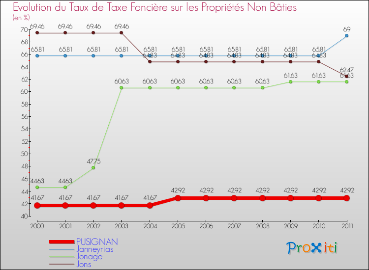 Evolution du taux de la taxe foncière sur les immeubles et terrains non batis pour PUSIGNAN et les communes proches Comparaison des taux de la taxe foncière sur les immeubles et terrains non batis pour PUSIGNAN et les communes voisines