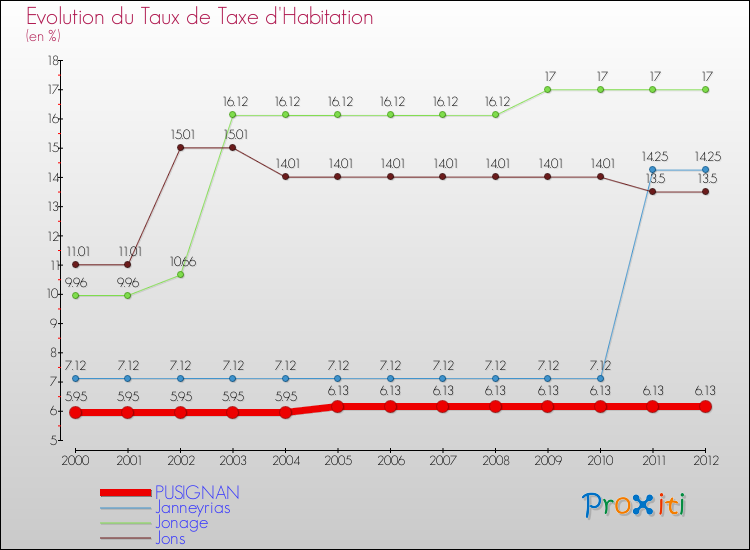 Evolution du taux de la taxe d'habitation pour PUSIGNAN et les communes proches Comparaison des taux de la taxe d'habitation pour PUSIGNAN et les communes voisines