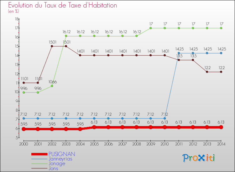 Evolution du taux de la taxe d'habitation pour PUSIGNAN et les communes proches de 2000 à 2014 Comparaison des taux de la taxe d'habitation pour PUSIGNAN et les communes voisines de 2000 à 2014