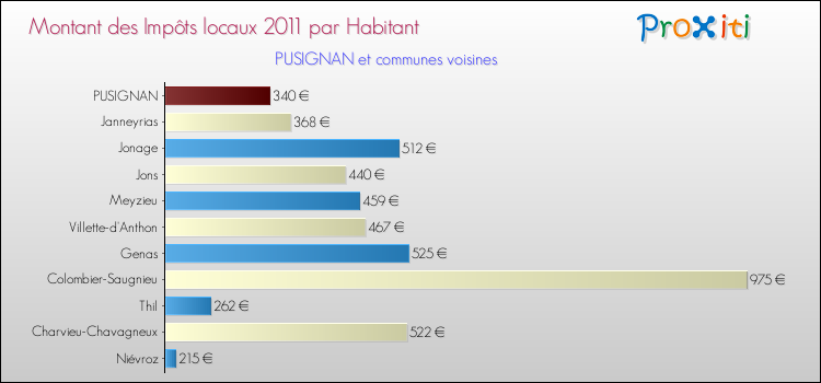Montant des impôts locaux par Habitant pour PUSIGNAN et les communes proches Comparaison des impôts locaux par habitant pour PUSIGNAN et les communes voisines