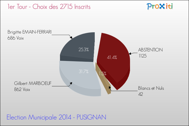 Résultats par rapport aux inscrits au 1er Tour des Elections Municipales 2014 de la commune de PUSIGNAN Elections Municipales 2014 - Résultats par rapport aux inscrits au 1er Tour pour la commune de PUSIGNAN