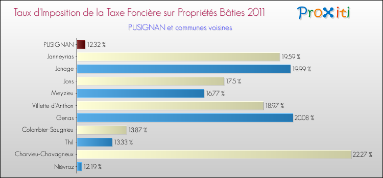 Taux d'imposition de la taxe foncière sur le bati 2011 pour PUSIGNAN et les communes proches Comparaison des taux d'imposition de la taxe foncière sur le bati 2011 pour PUSIGNAN et les communes voisines