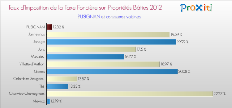 Taux d'imposition de la taxe foncière sur le bati 2012 pour PUSIGNAN et les communes proches Comparaison des taux d'imposition de la taxe foncière sur le bati 2012 pour PUSIGNAN et les communes voisines