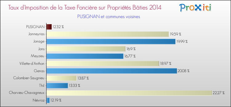 Taux d'imposition de la taxe foncière sur le bati 2014 pour PUSIGNAN et les communes proches Comparaison des taux d'imposition de la taxe foncière sur le bati 2014 pour PUSIGNAN et les communes voisines