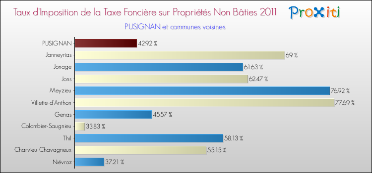 Taux d'imposition de la taxe foncière sur les immeubles et terrains non batis 2011 pour PUSIGNAN et les communes proches Comparaison des taux d'imposition de la taxe foncière sur les immeubles et terrains non batis 2011 pour PUSIGNAN et les communes voisines