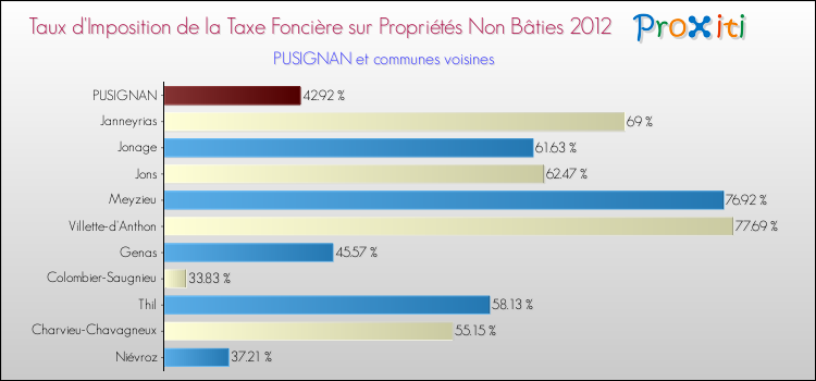 Taux d'imposition de la taxe foncière sur les immeubles et terrains non batis 2012 pour PUSIGNAN et les communes proches Comparaison des taux d'imposition de la taxe foncière sur les immeubles et terrains non batis 2012 pour PUSIGNAN et les communes voisines