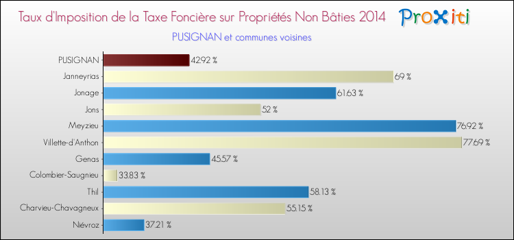 Taux d'imposition de la taxe foncière sur les immeubles et terrains non batis 2014 pour PUSIGNAN et les communes proches Comparaison des taux d'imposition de la taxe foncière sur les immeubles et terrains non batis 2014 pour PUSIGNAN et les communes voisines