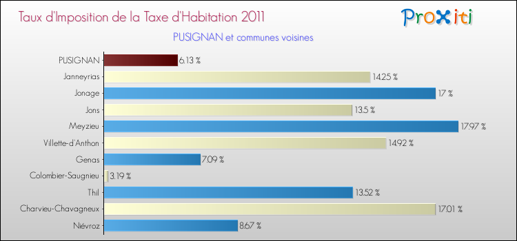 Taux d'imposition de la taxe d'habitation 2011 pour PUSIGNAN et les communes proches Comparaison des taux d'imposition de la taxe d'habitation 2011 pour PUSIGNAN et les communes voisines