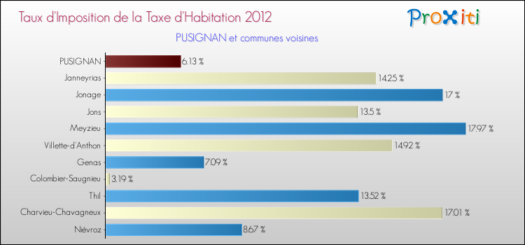 Taux d'imposition de la taxe d'habitation 2012 pour PUSIGNAN et les communes proches Comparaison des taux d'imposition de la taxe d'habitation 2012 pour PUSIGNAN et les communes voisines