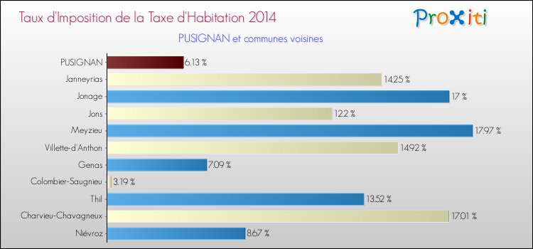 Taux d'imposition de la taxe d'habitation 2014 pour PUSIGNAN et les communes proches Comparaison des taux d'imposition de la taxe d'habitation 2014 pour PUSIGNAN et les communes voisines