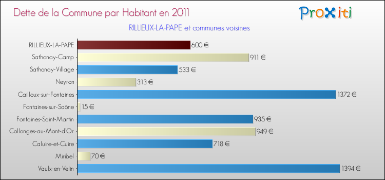 Dette par habitant de la commune en 2011 pour RILLIEUX-LA-PAPE et les communes proches Comparaison de la dette par habitant de la commune en 2011 pour RILLIEUX-LA-PAPE et les communes voisines