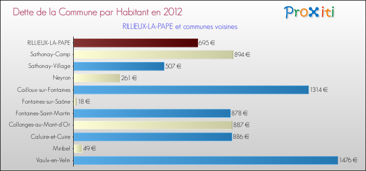 Dette par habitant de la commune en 2012 pour RILLIEUX-LA-PAPE et les communes proches Comparaison de la dette par habitant de la commune en 2012 pour RILLIEUX-LA-PAPE et les communes voisines