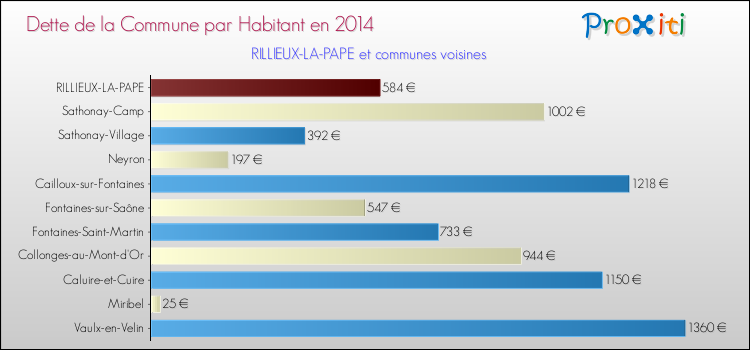 Dette par habitant de la commune en 2014 pour RILLIEUX-LA-PAPE et les communes proches Comparaison de la dette par habitant de la commune en 2014 pour RILLIEUX-LA-PAPE et les communes voisines