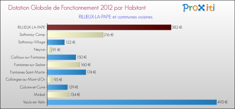Montant des dotations globales de fonctionnement DGF par Habitant pour RILLIEUX-LA-PAPE et les communes proches Comparaison des des dotations globales de fonctionnement DGF par habitant pour RILLIEUX-LA-PAPE et les communes voisines